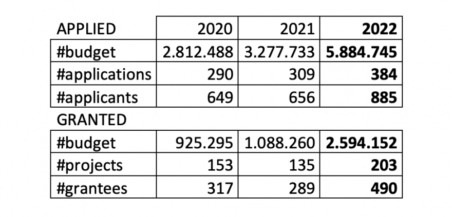 Overview grants 2022